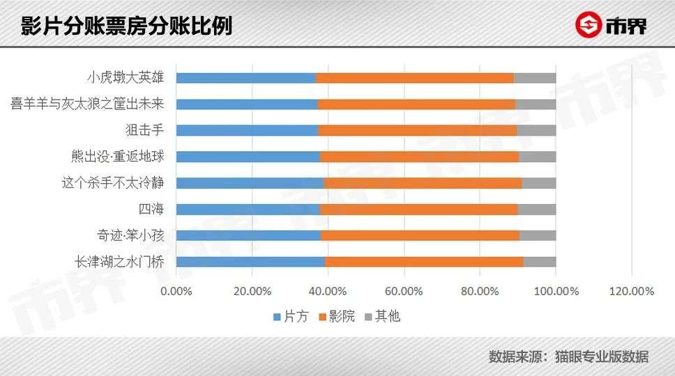 电影票这么贵，钱都被谁赚走了？