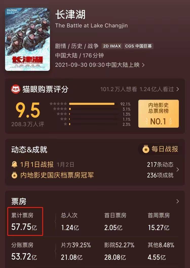 《长津湖》系列电影总票房达87.44亿元 超《唐探》系列刷新中国影史纪录