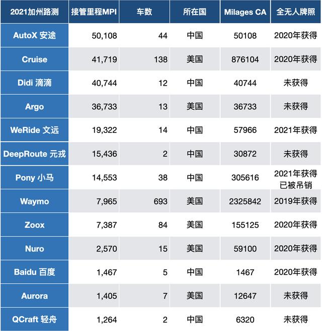 DMV最新自动驾驶报告出炉，中国玩家名列前茅