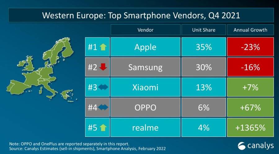 西欧市场份额首进前五！realme在全球智能手机市场表现强劲