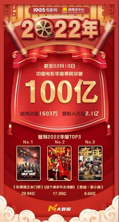 喜报！2022年中国电影票房破百亿