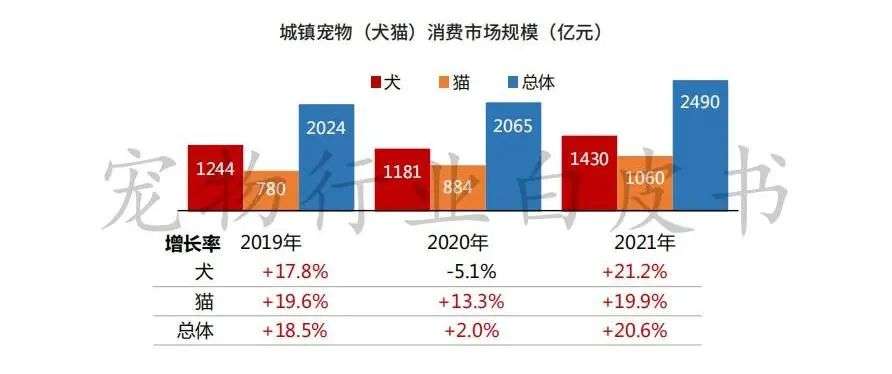 2022年，宠物行业这三个变局值得关注