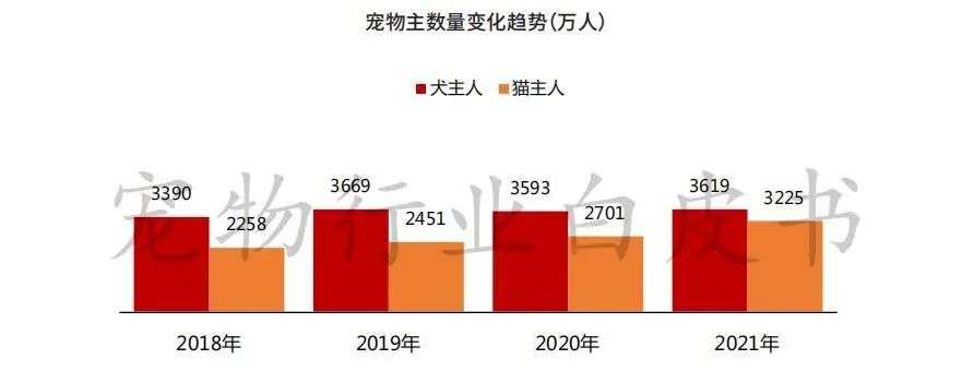 2022年，宠物行业这三个变局值得关注