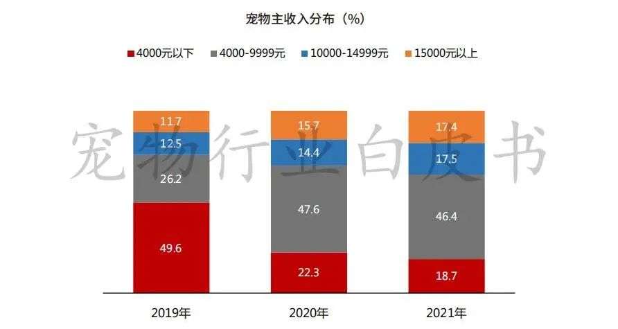 2022年，宠物行业这三个变局值得关注