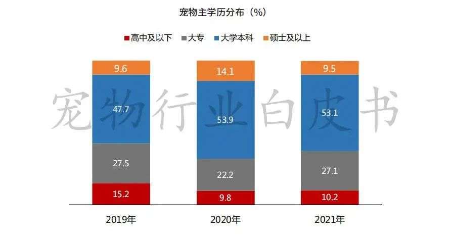 2022年，宠物行业这三个变局值得关注