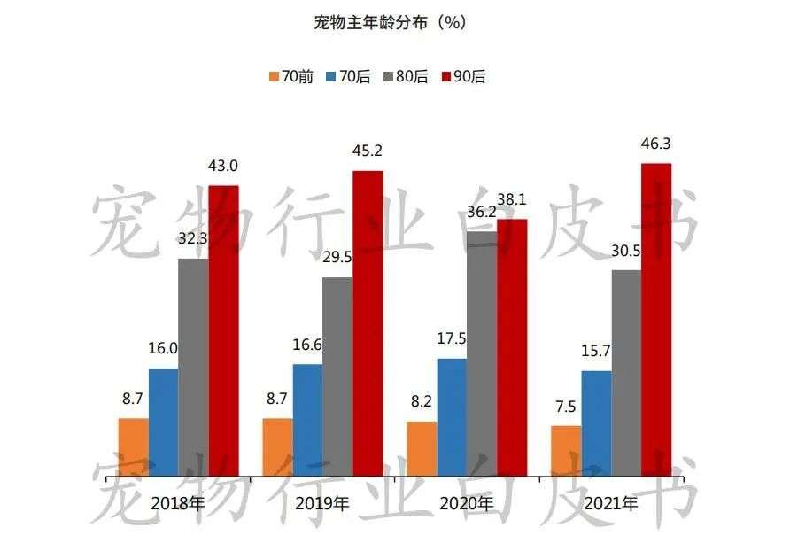 2022年，宠物行业这三个变局值得关注