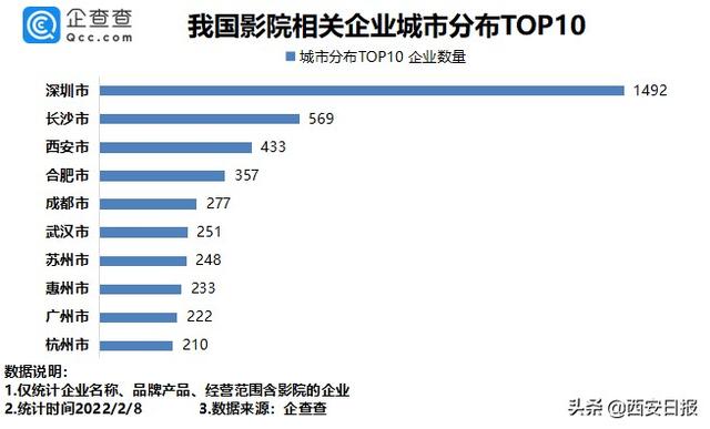 春节档电影市场火热 西安坐拥433家影院位居全国第三
