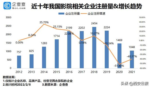 春节档电影市场火热 西安坐拥433家影院位居全国第三