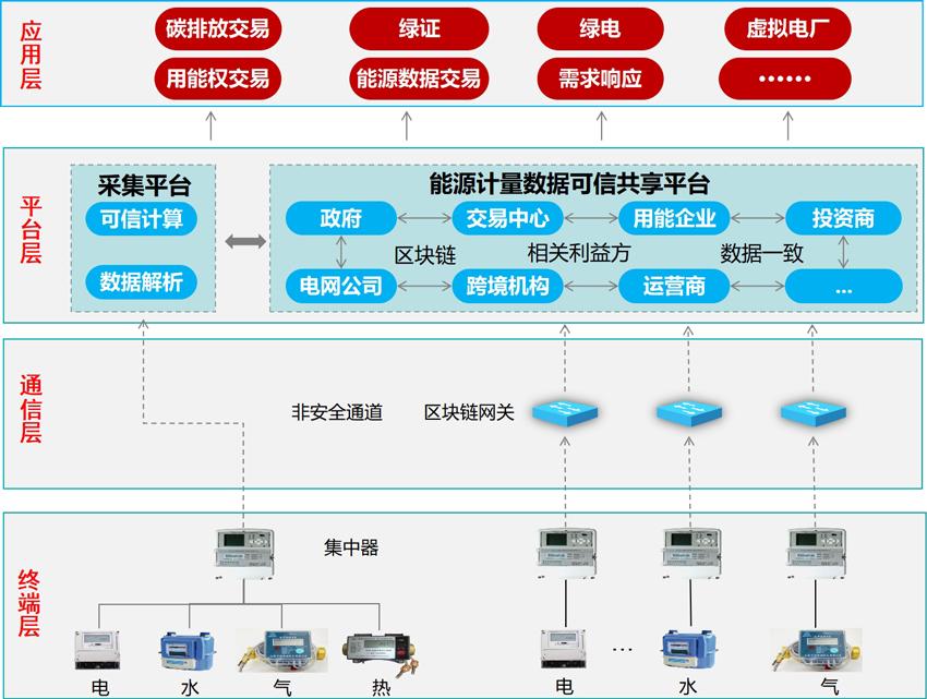 国网浙江电力牵头的ITU能源区块链国际标准立项