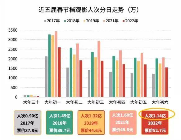 春节档电影票房缩水！降价进行中......