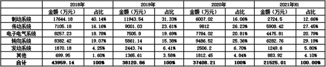 建邦科技——非易损零部件细分领域龙头