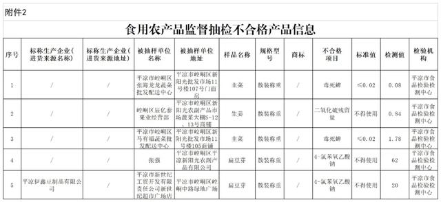 注意！！平凉这5批次食品抽检不合格！！