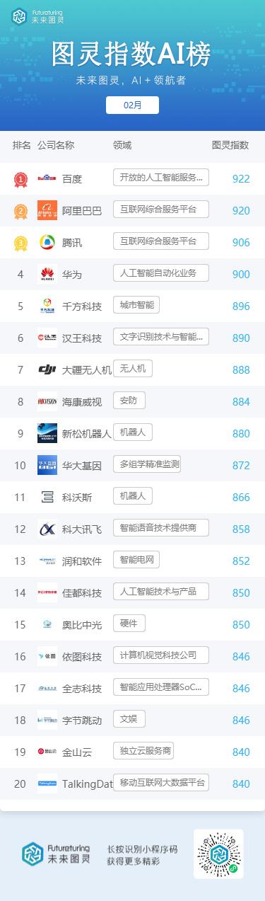 未来图灵AI明星企业2月榜单揭晓：百度登顶榜首 字节跳动本月回归榜单