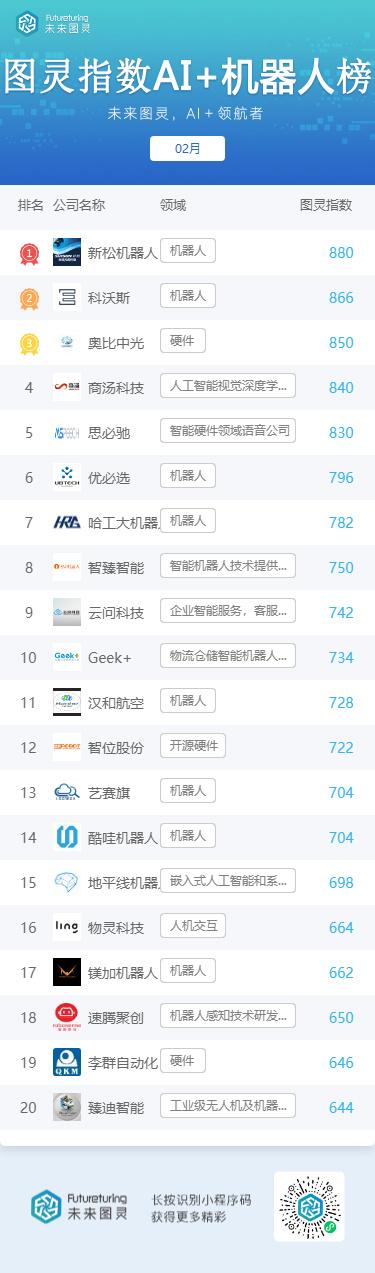 未来图灵AI明星企业2月榜单揭晓：百度登顶榜首 字节跳动本月回归榜单