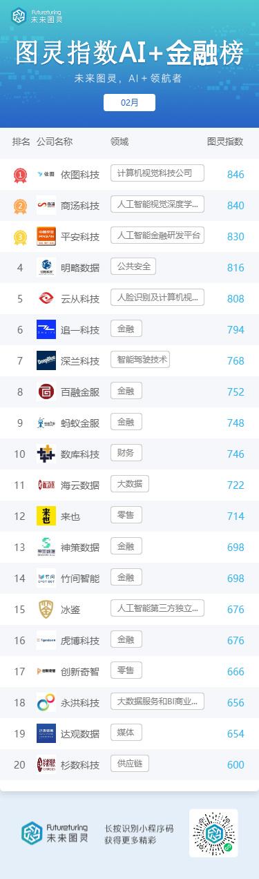 未来图灵AI明星企业2月榜单揭晓：百度登顶榜首 字节跳动本月回归榜单
