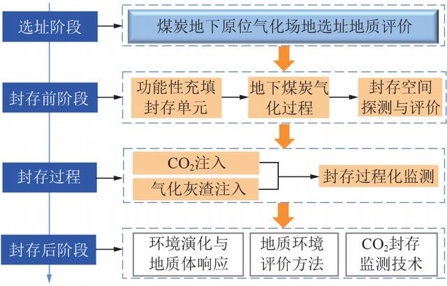 王双明院士：“双碳”目标下煤炭开采扰动空间CO2地下封存途径与技术难题探索