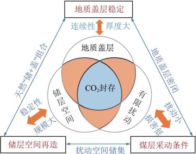 王双明院士：“双碳”目标下煤炭开采扰动空间CO2地下封存途径与技术难题探索