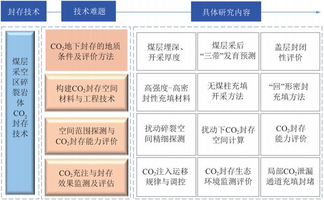 王双明院士：“双碳”目标下煤炭开采扰动空间CO2地下封存途径与技术难题探索