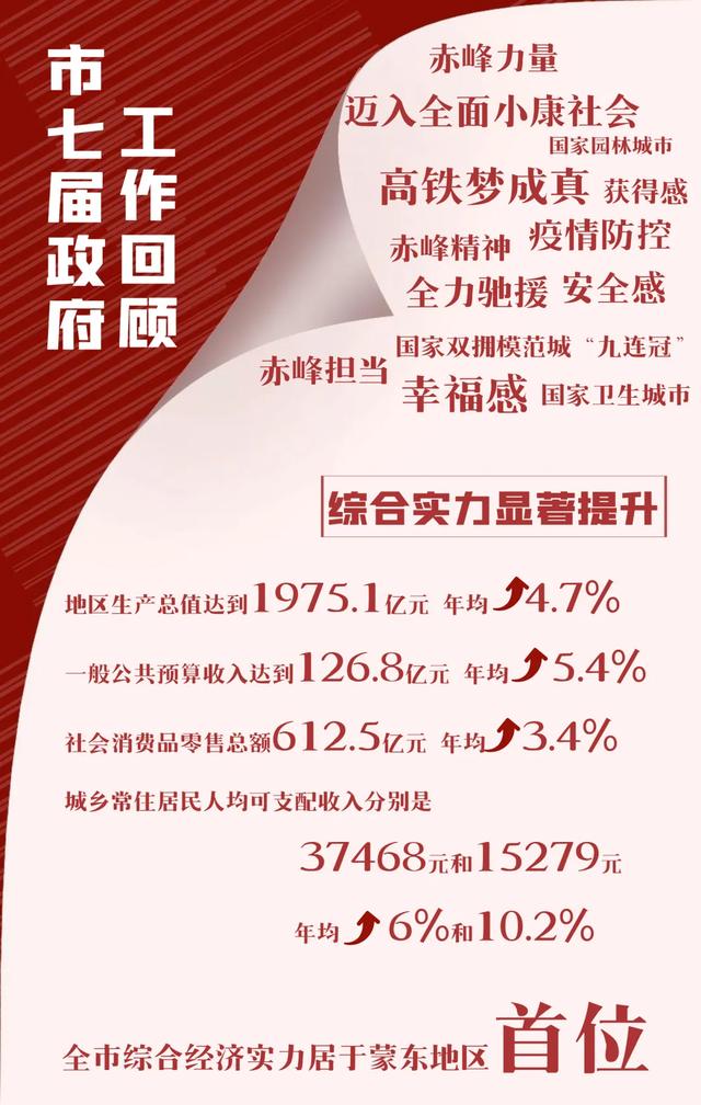 提气！这份“赤峰答卷”请查收