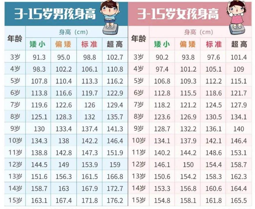 孩子积食身高会“损失”5cm？春季长高黄金期，常做3件事，身高矮不了