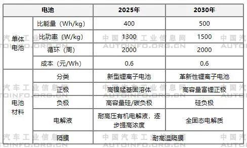 动力电池技术发展方向分析：正极减钴 负极加硅 电解液向固态