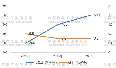 动力电池技术发展方向分析：正极减钴 负极加硅 电解液向固态