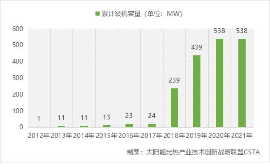 《2021中国太阳能热发电行业蓝皮书》发布