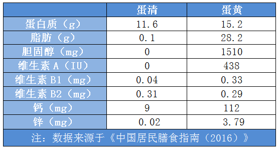 鸡蛋是“全营养食品”，每天只能吃一个？