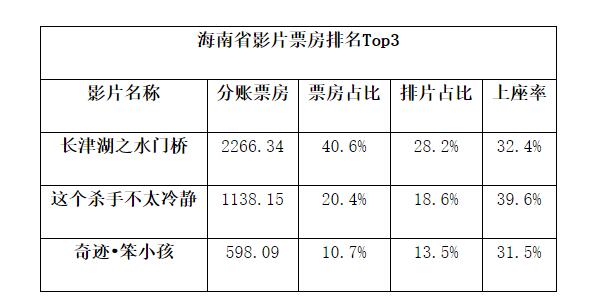 2022年海南春节档票房5579.12万元 总出票过百万张