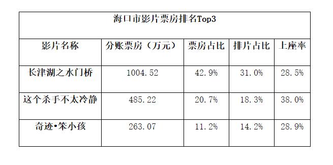 2022年海南春节档票房5579.12万元 总出票过百万张