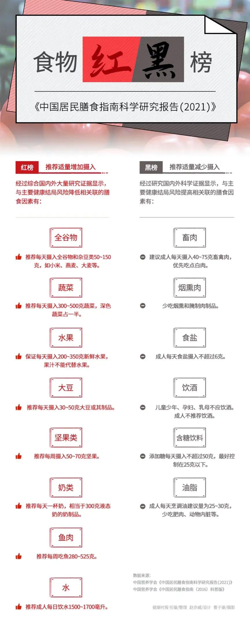 你真的吃得健康吗？快来查收你的健康膳食指南！