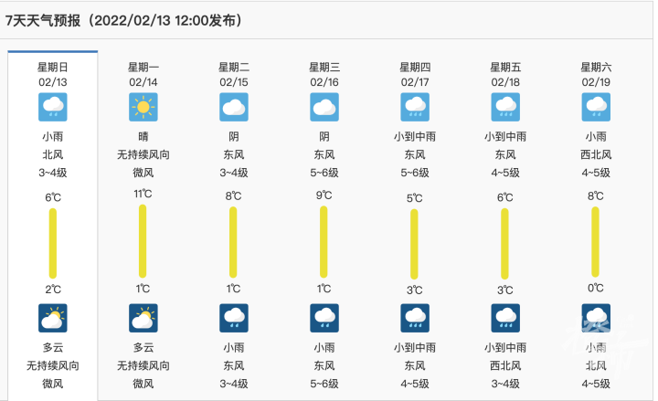 雨还在下 太阳马上就来！香椿已经上市了