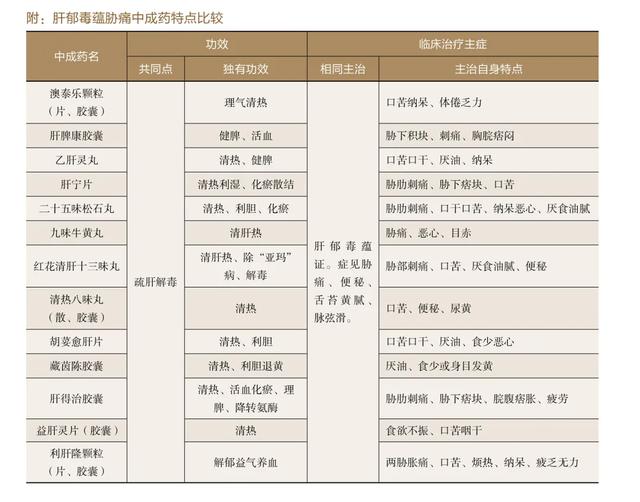 治疗肝郁毒蕴胁痛的中成药，到底哪个好？村医速学