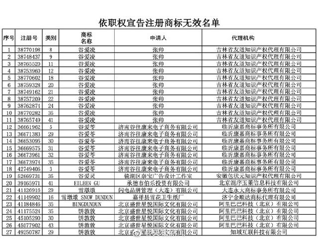 恶意抢注冰墩墩谷爱凌商标被驳回