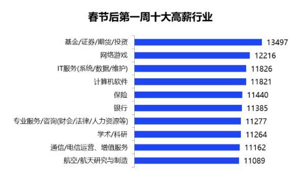 节后首周求职市场活跃，重庆平均招聘月薪超9000元