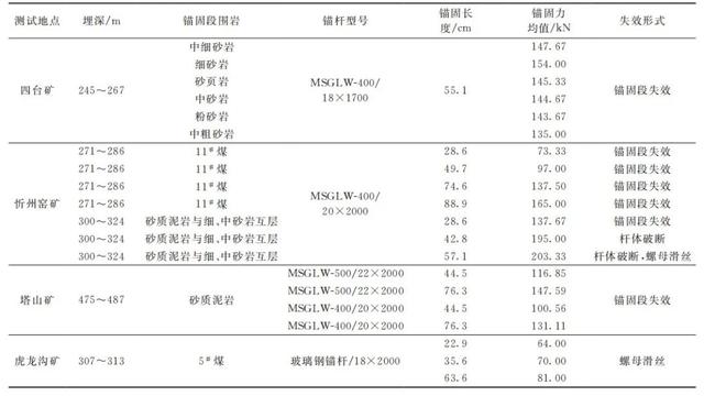 中国矿业大学靖洪文教授：巷道锚杆锚固力学特性现场试验研究