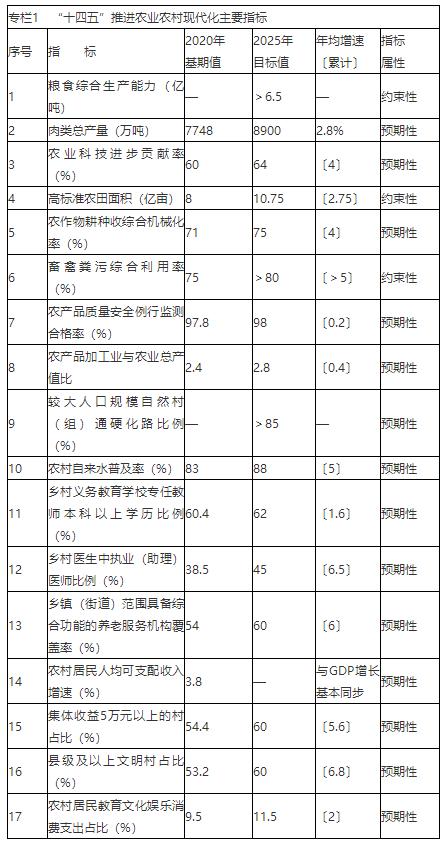 “十四五”推进农业农村现代化17项主要指标发布