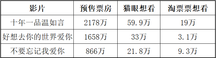 片名长是标配，情人节档三部爱情片谁能胜出？