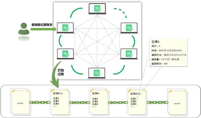 “双碳”时代，准备好拥有你的碳账本了吗？