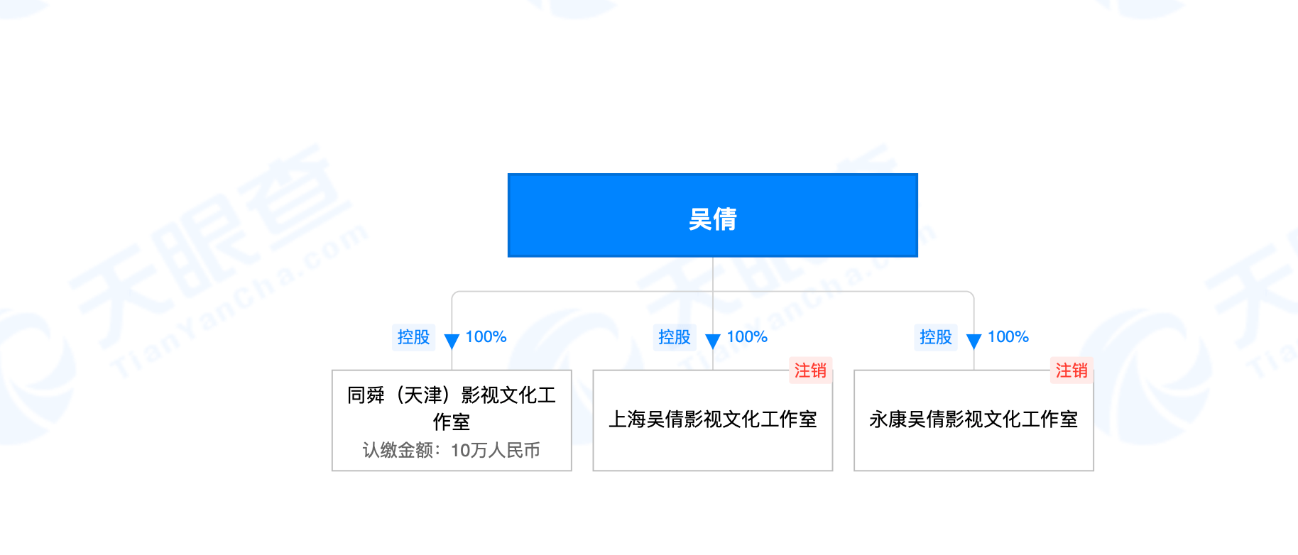 吴倩张雨剑情人节官宣离婚！盘点张雨剑吴倩资本版图，其工作室为同一注册地址