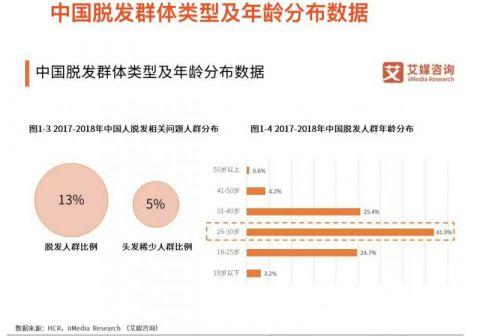 30岁脱发人群占了近7成？国家卫健委称未发布相关数据 原来这个说法来自这里