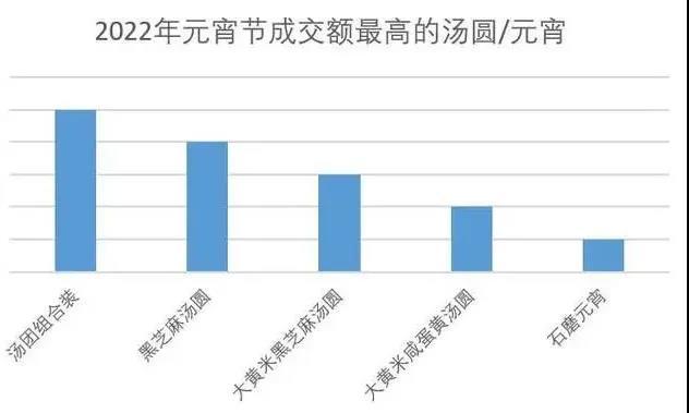 元宵节“味道”大数据发布！云南人最爱黑芝麻、豆沙等传统口味