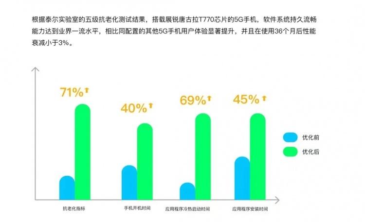 达到最高等级 搭载展锐芯片5G手机获泰尔实验室权威认证