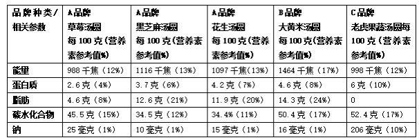 元宵节看“元宵”（下）：五类人群勿吃多 “0脂肪”“无糖”汤圆吃过量照样胖