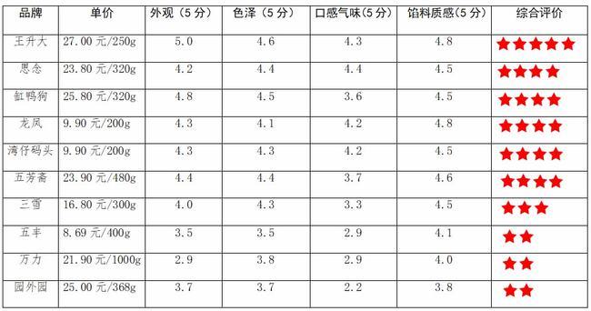 缸鸭狗、王升大、思念……消保委“试吃”10款汤圆，哪家更加美味？