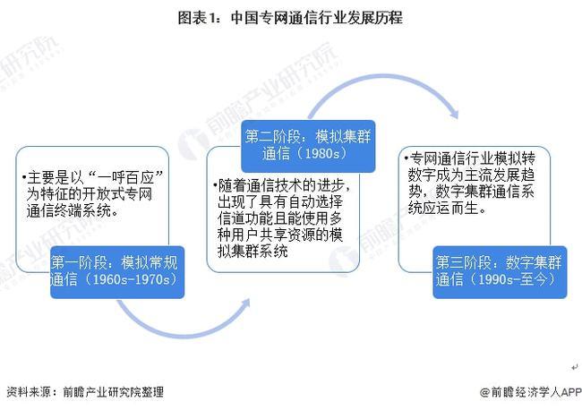 2022年中国专网通信行业发展现状及市场规模分析 专网通信设备占据主导地位