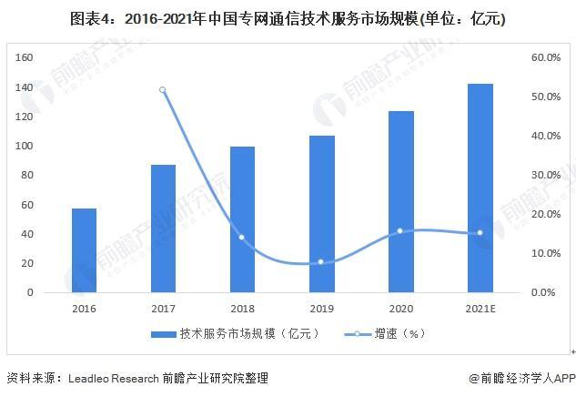 2022年中国专网通信行业发展现状及市场规模分析 专网通信设备占据主导地位