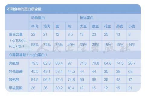 什么样的蛋白质更优质？