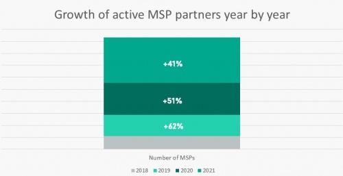 卡巴斯基庆祝2019年以来MSP销售额增长四倍