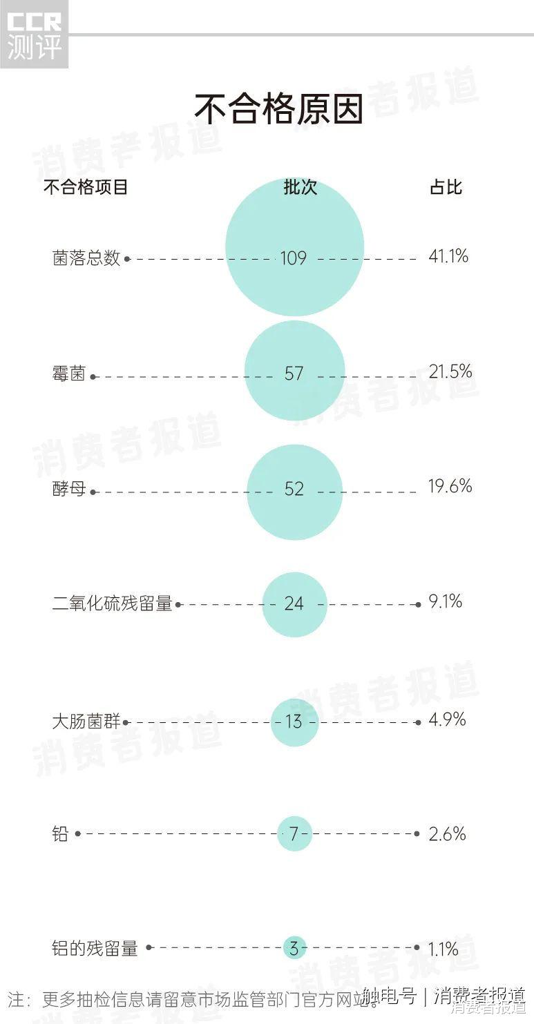 食用淀粉抽检报告：淀粉你用对了吗？古松、古福、舒可曼等曾被抽检不合格